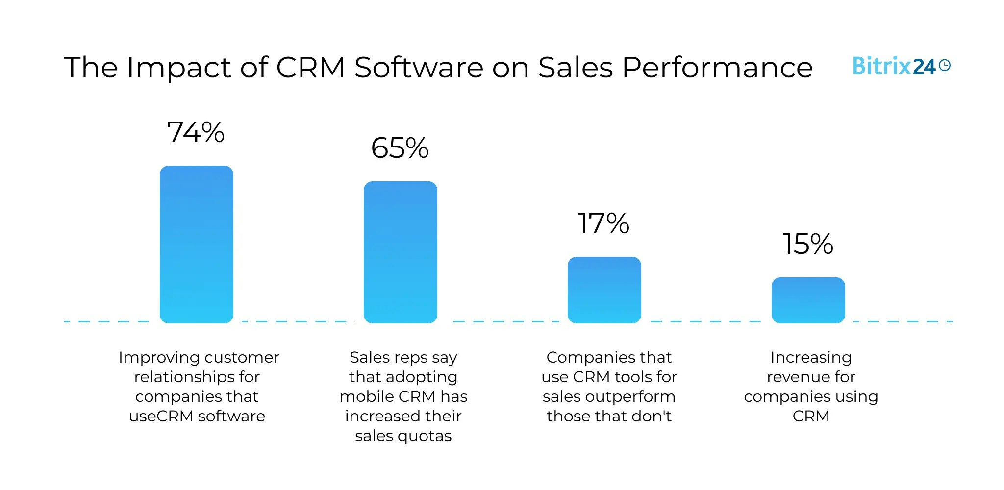 รายงานเครื่องมือขาย CRM - การสำรวจช่องทางสถิติที่สำคัญและแนวโน้มในปี 2566 และอื่น ๆ media 6