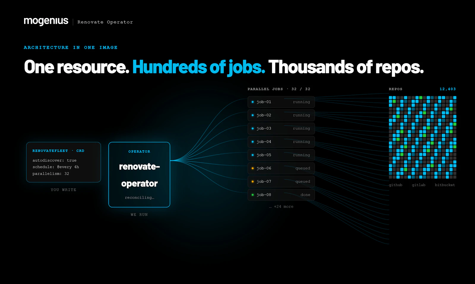 mogenius Renovate Operator screenshot 5