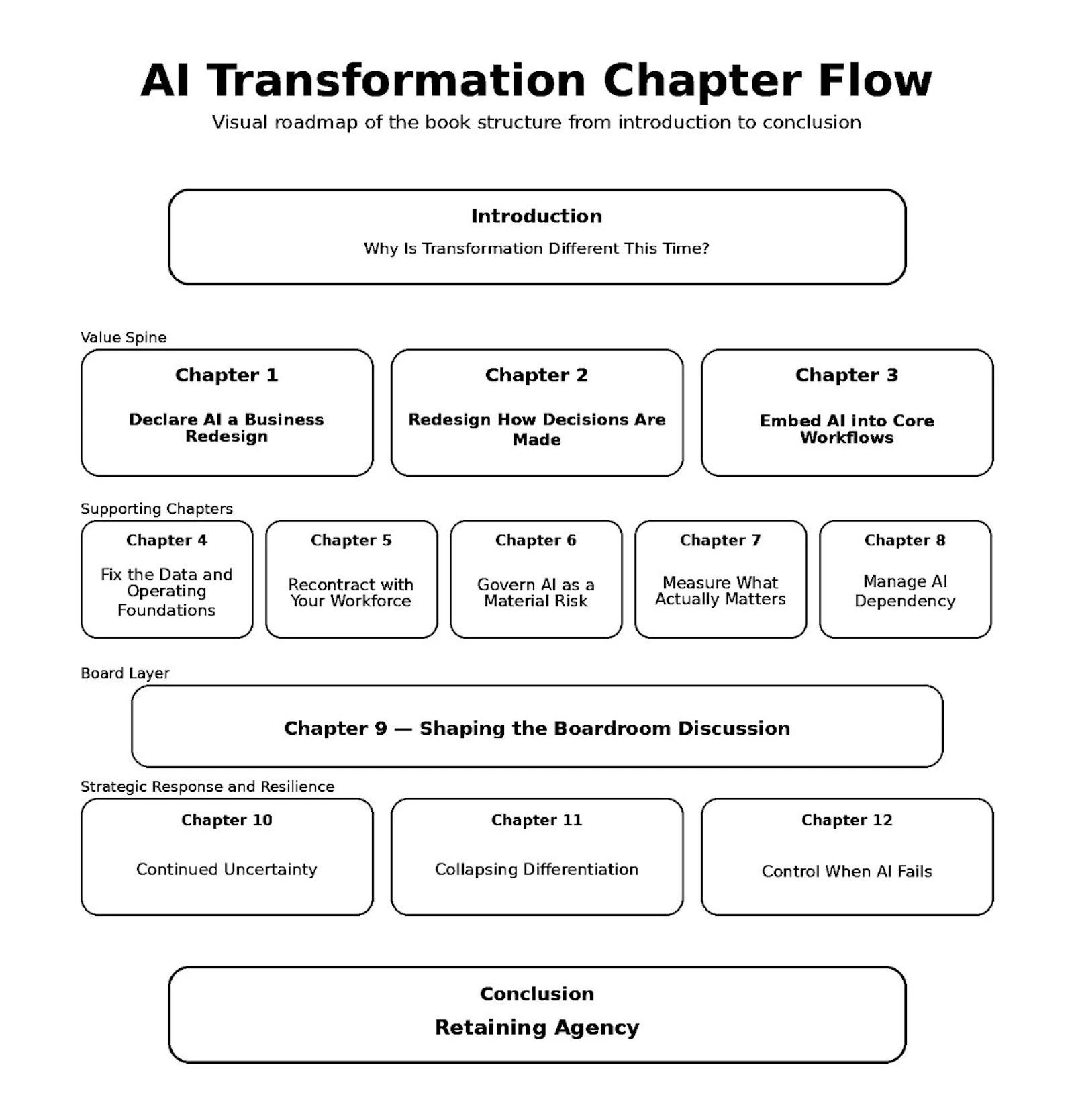 The CEO guide to AI Transformation screenshot 3