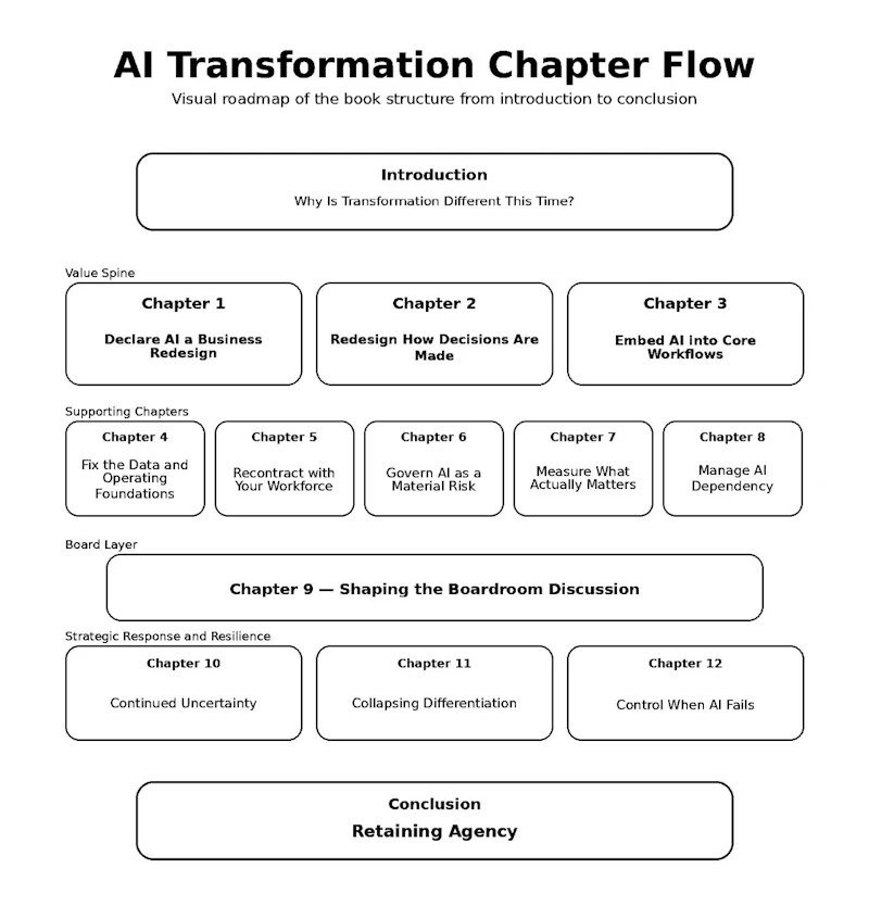 The CEO guide to AI Transformation screenshot 3