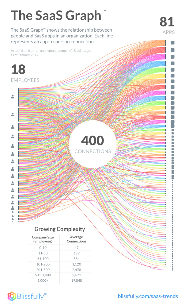 2019 SaaS Trends Report (Blissfully)