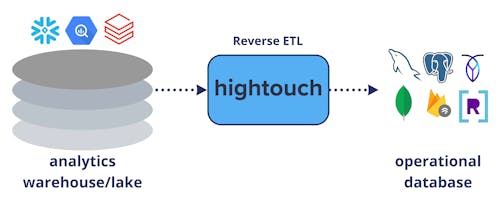 Hightouch gallery image