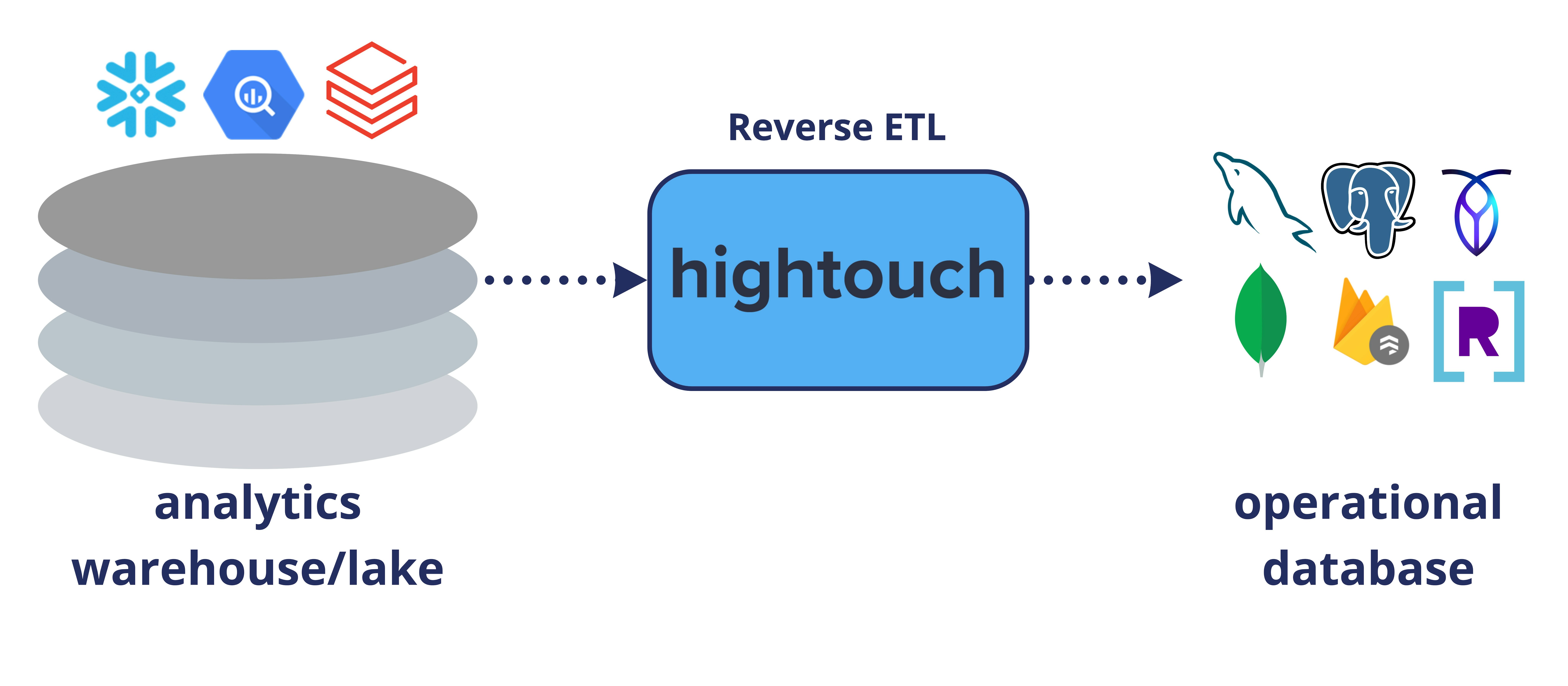 产品团队的Hightouch - 将仓库数据同步到您的生产数据库中媒体2