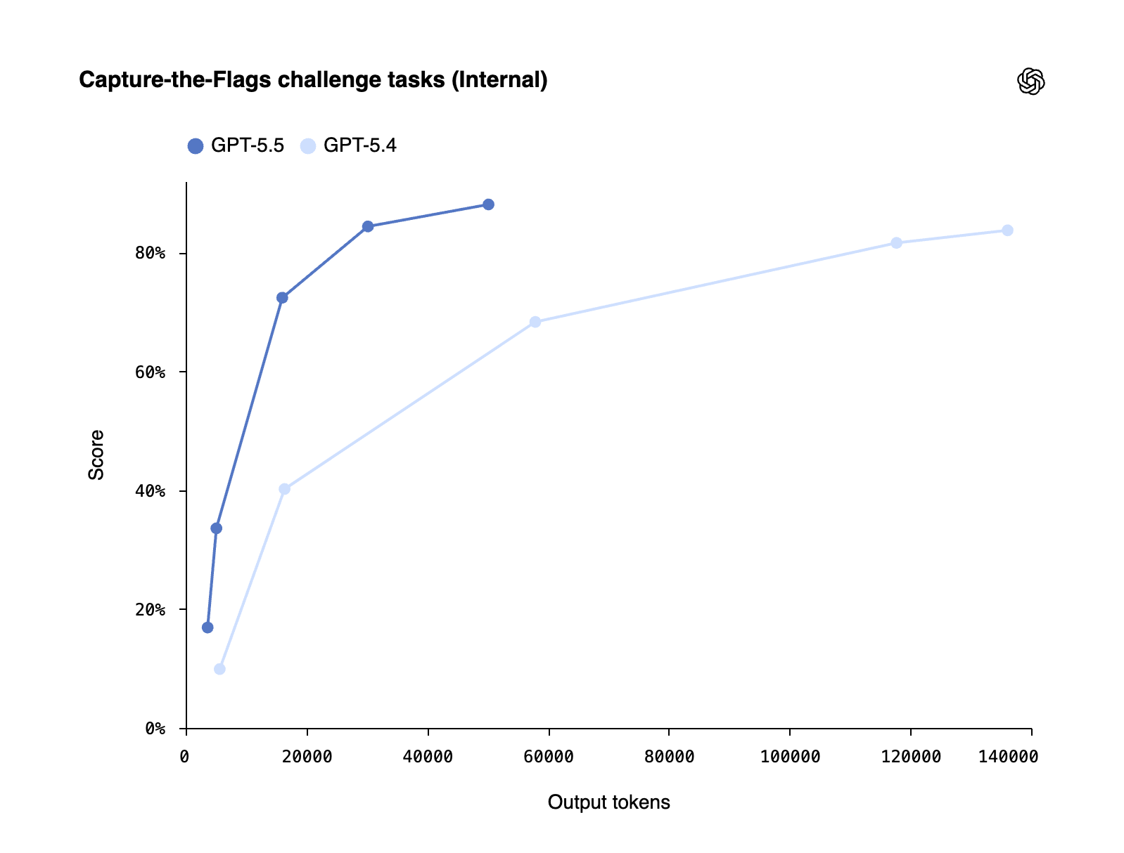 GPT-5.5 by OpenAI gallery image