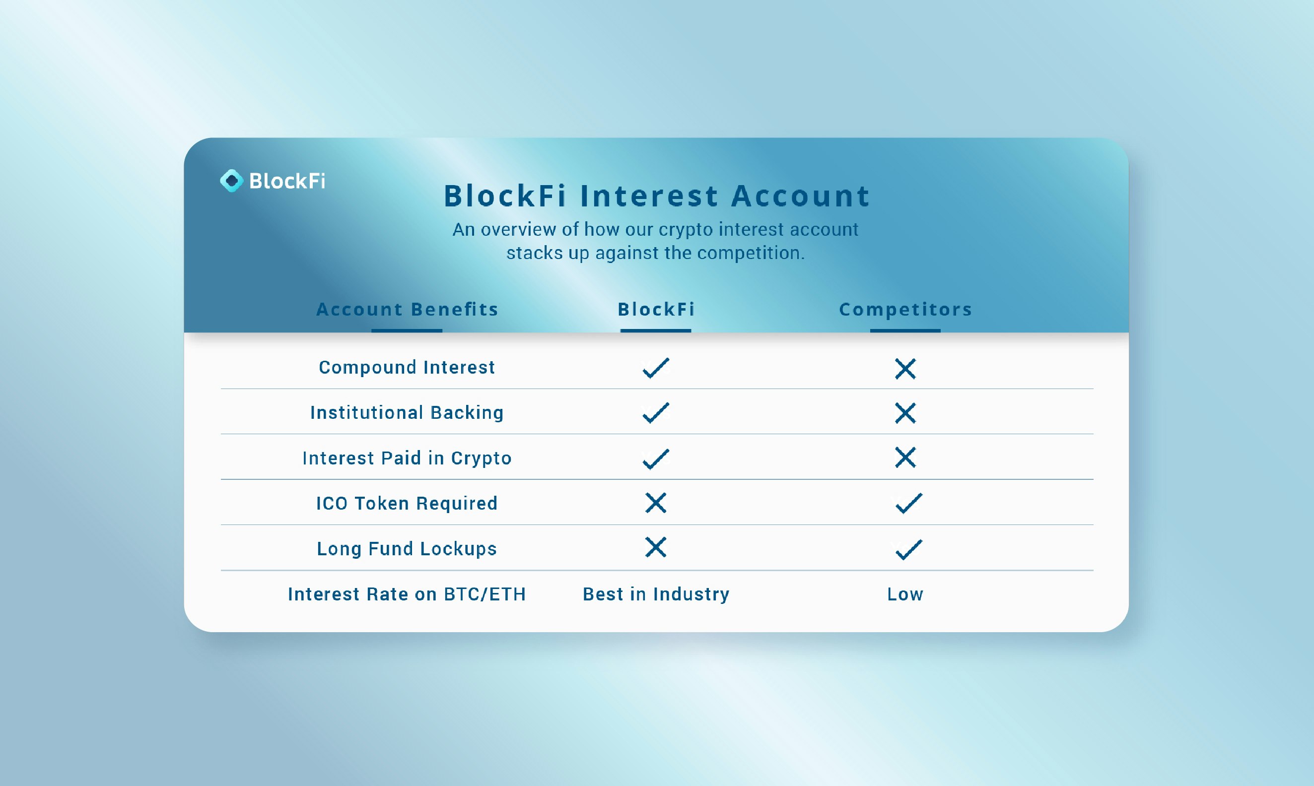 BlockFi Interest Account gallery image