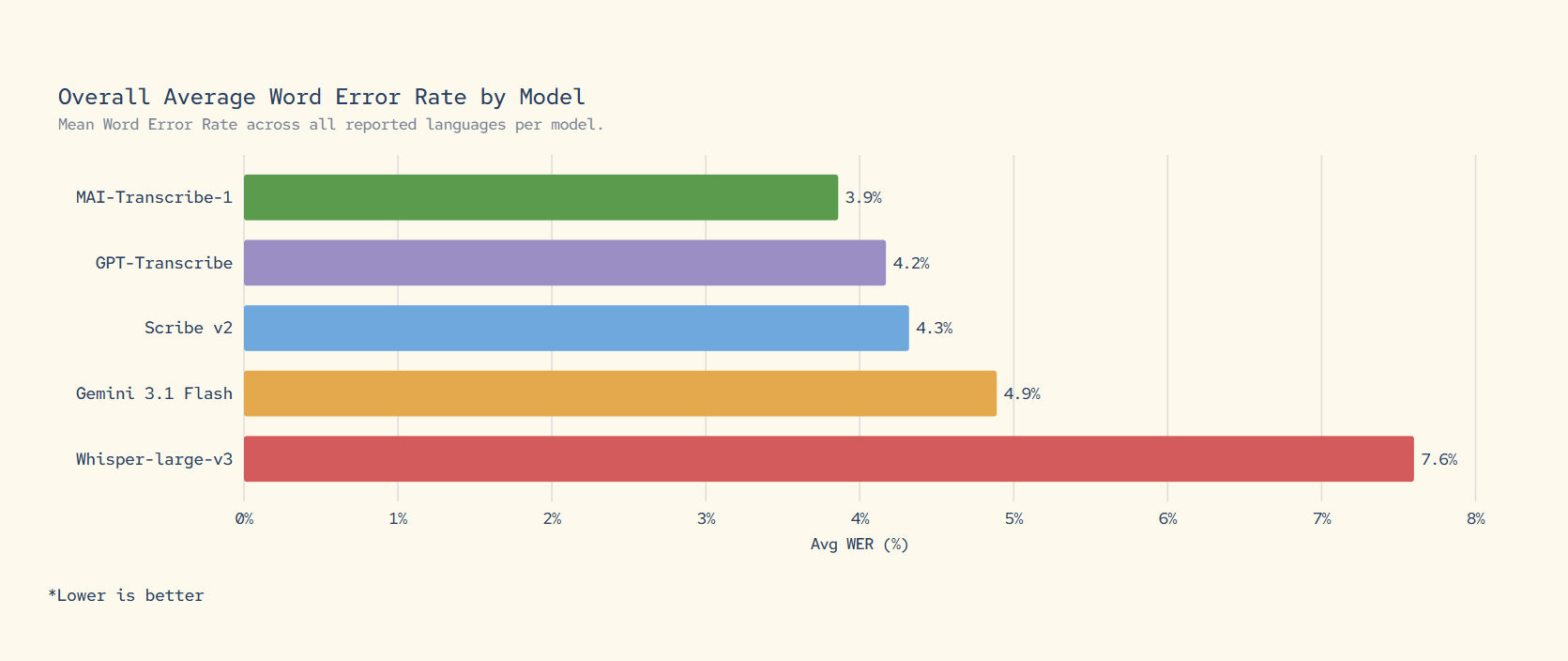 MAI-Transcribe-1 gallery image