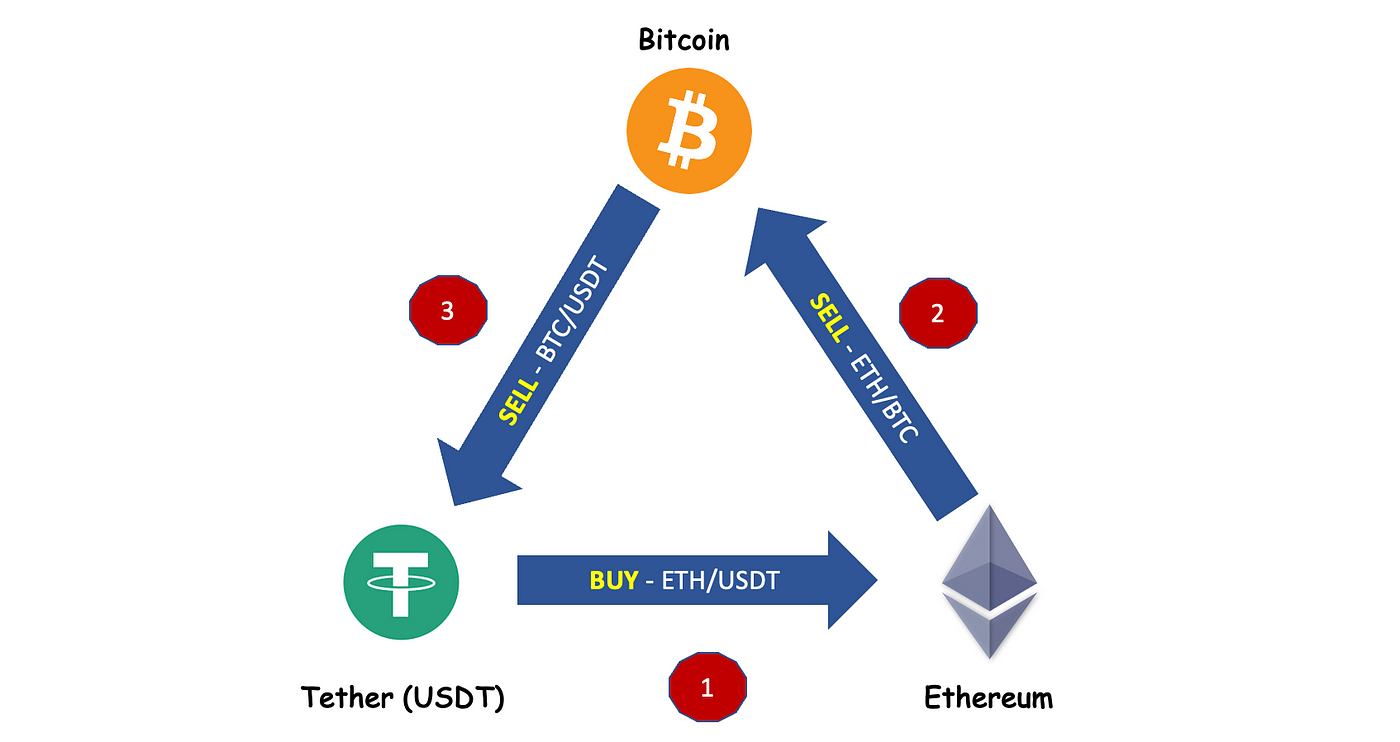 Triangular Arbitrage Bot media 1