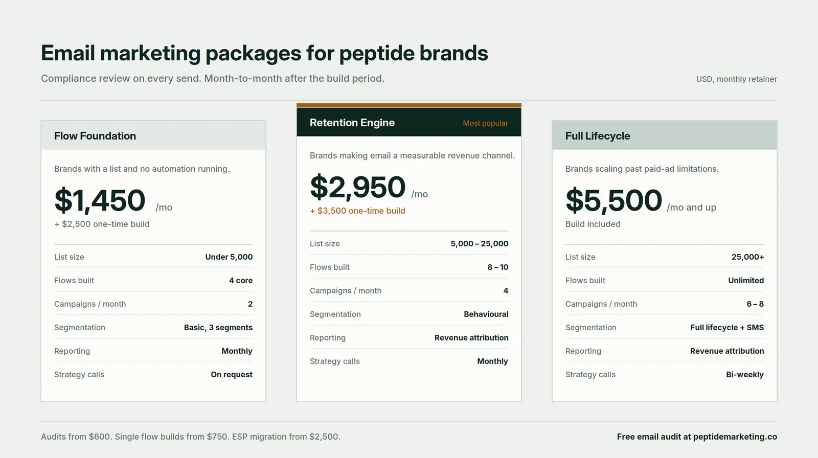 Email Marketing for Peptide Brands gallery image
