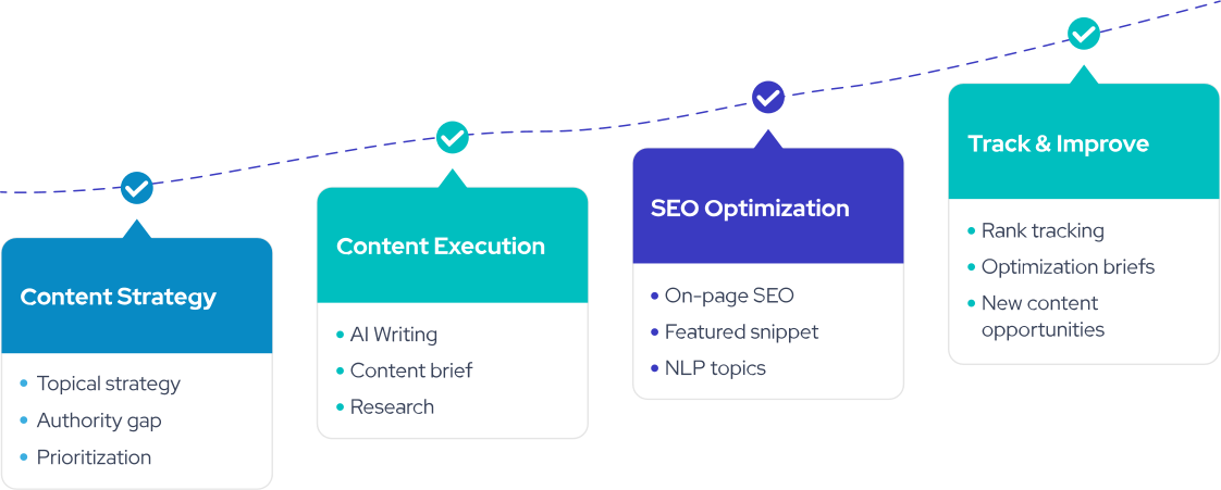 SEO Content Planning gallery image