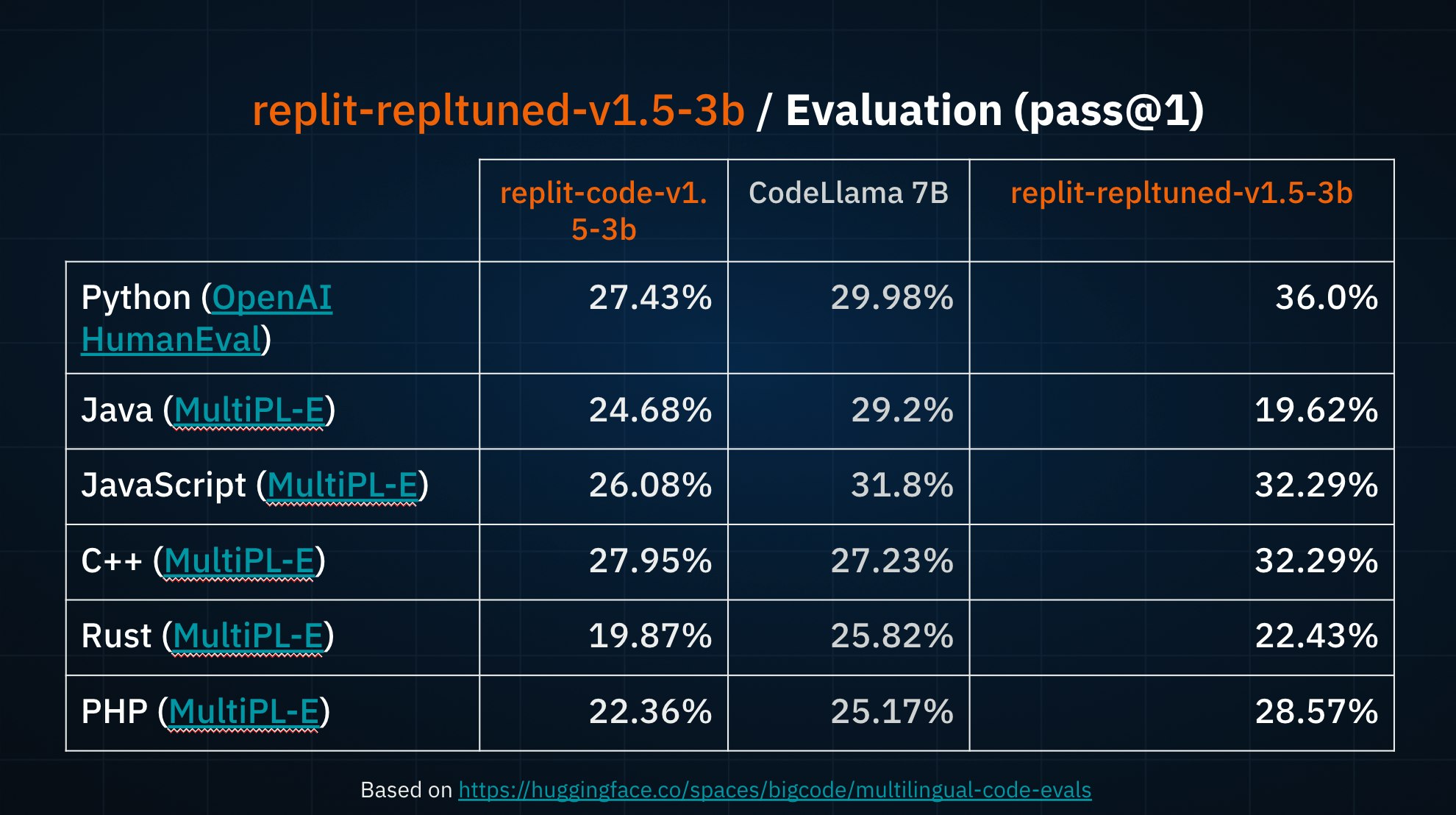 REPLIT CODICE V1.5 3B - Un nuovo modello di lingua di generazione di codice media 4