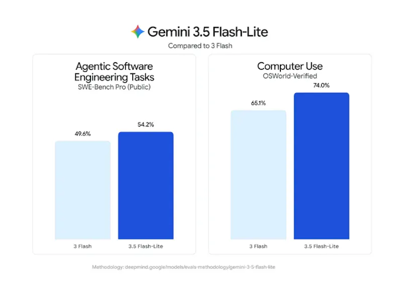 Gemini 3.6 Flash Family screenshot 5