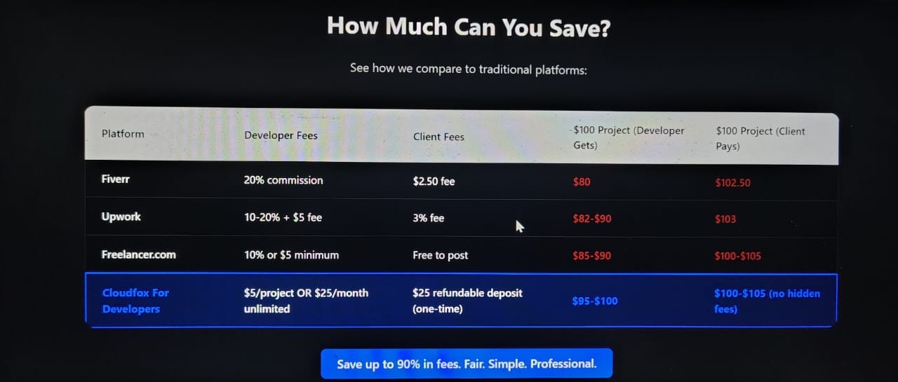 Mídia 4 de CloudFox para desenvolvedores - O casamenteiro da IA para freelancers e clientes com preços