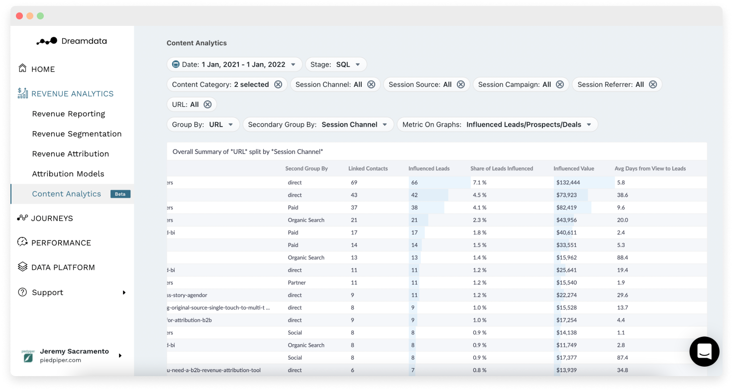 Content Analytics by Dreamdata gallery image