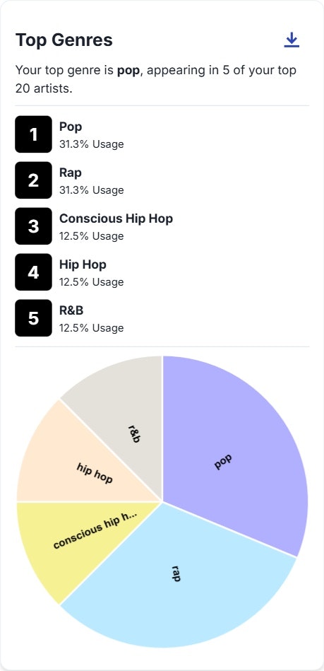 Gráfico de pizza do Spotify media 5