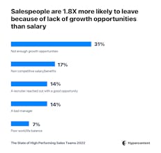 State of High Performing Sales Team 2022 gallery image