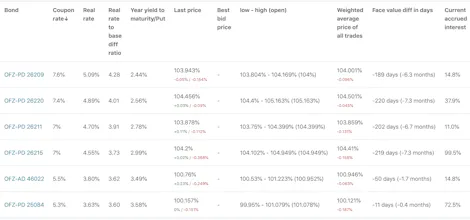 Russian Bonds gallery image