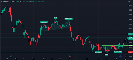 What are Chart Patterns