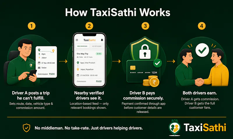 Taxi Sathi screenshot 3