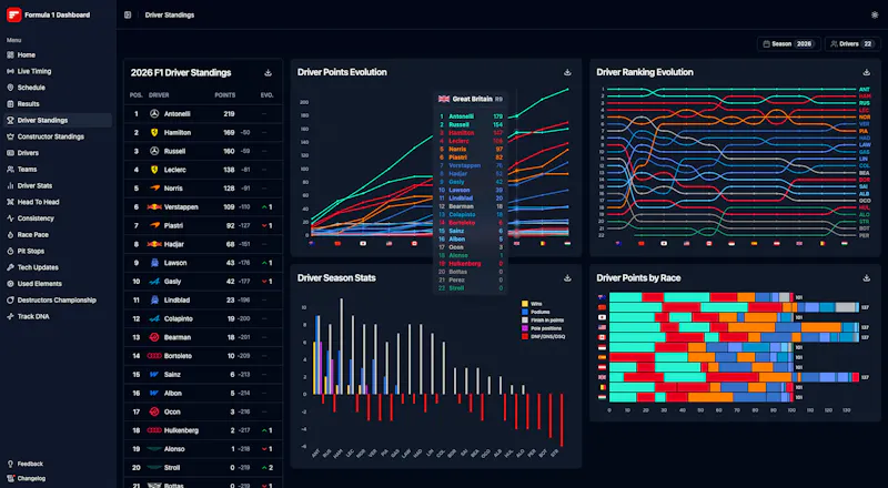 Formula 1 Dashboard screenshot 3