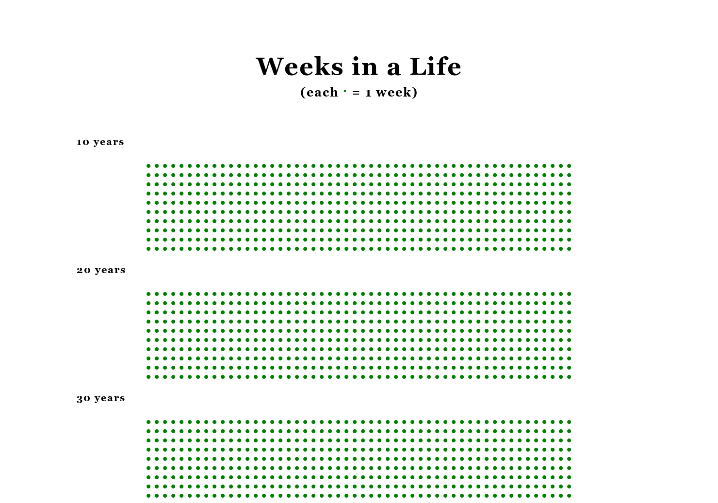 Weeks in a Life