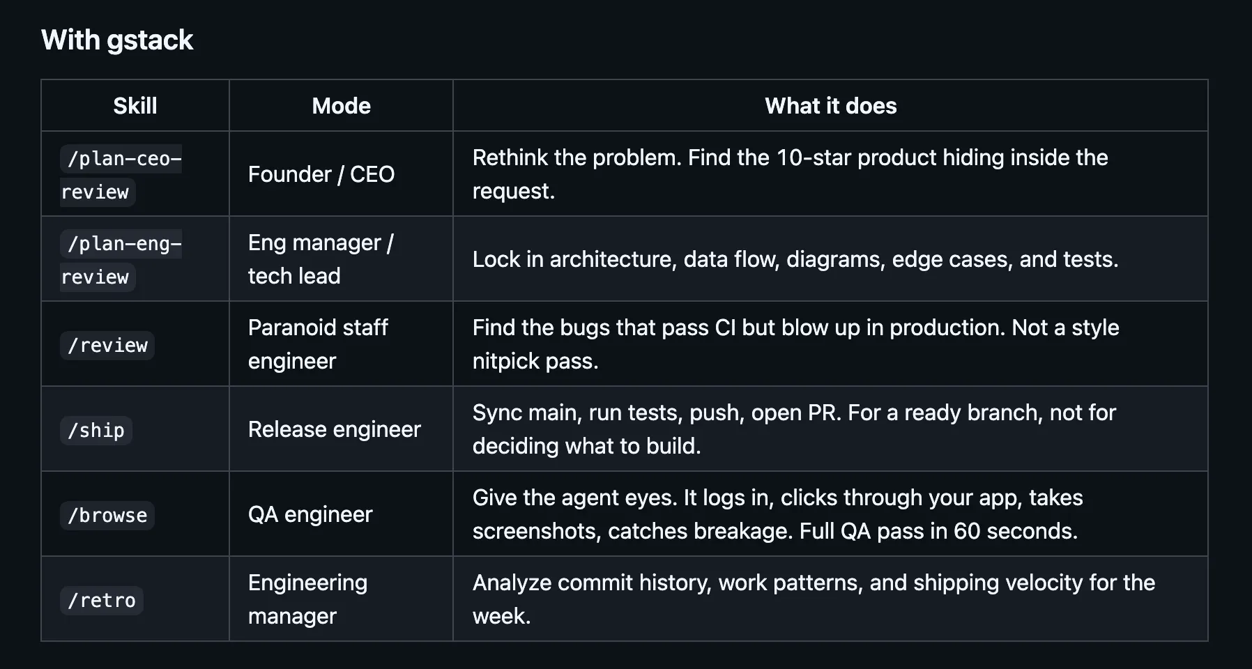 GStack: Use Garry Tan's exact Claude Code setup | Product Hunt