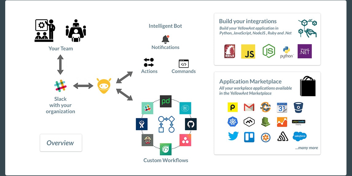 YellowAnt - ChatOps 2.0 for Slack gallery image