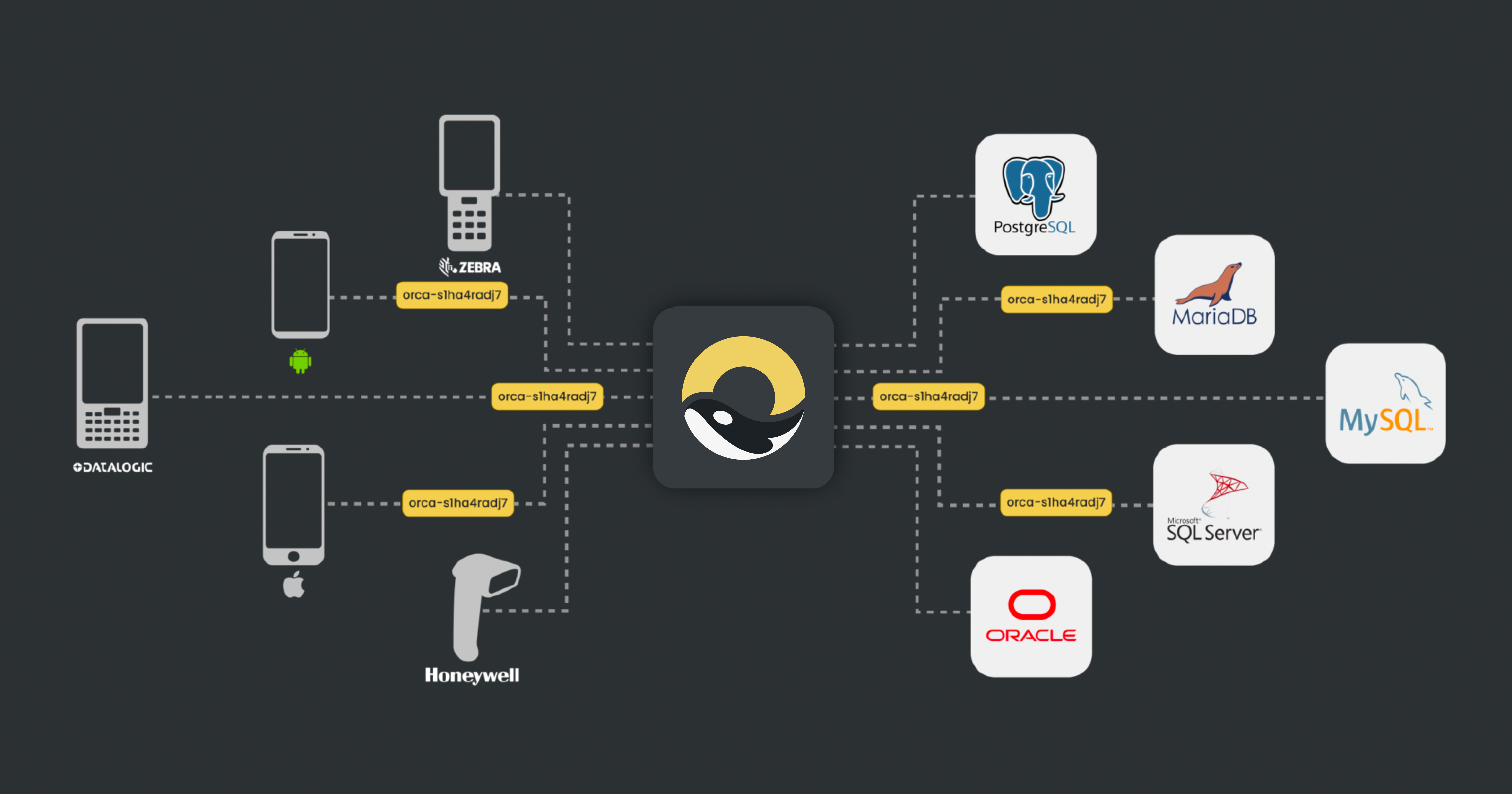 Orca Scan SQL Connectors gallery image