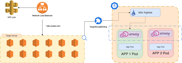 EKS with Istio gallery image
