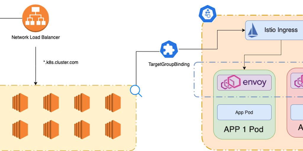 EKS with Istio - Product Information, Latest Updates, and Reviews 2024 ...