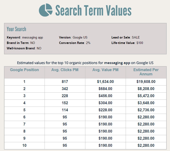 How Much is a Google Ranking Worth to Your Business?