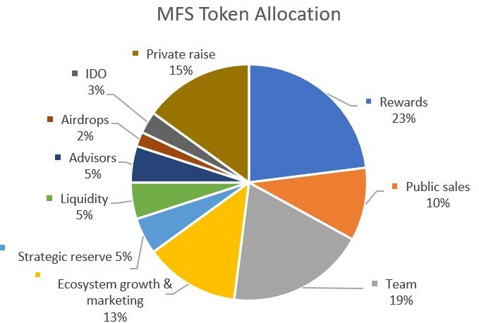 Mídia 4 de MFS: uma plataforma de música NFT