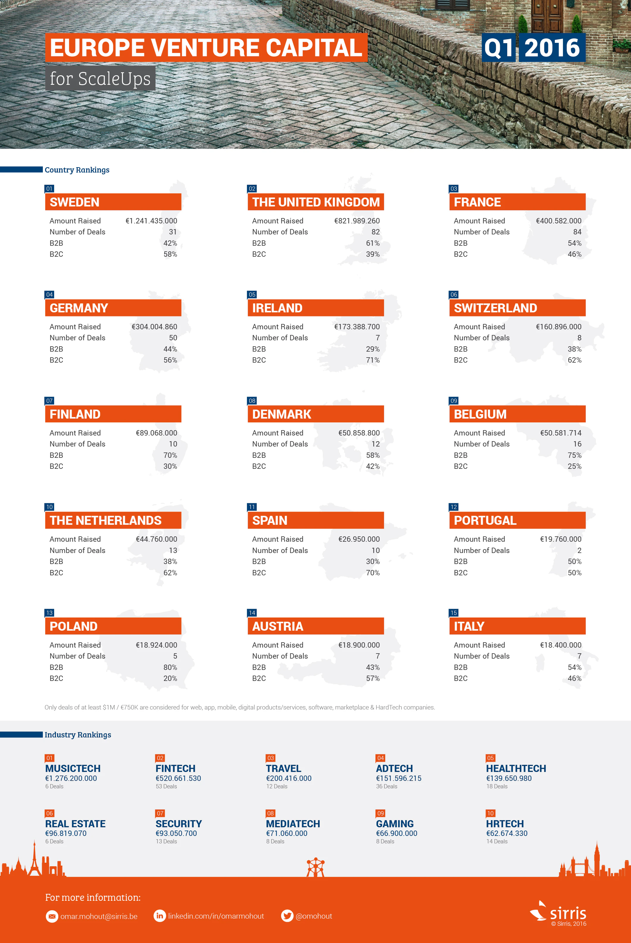 Infographic - European Venture capital for Scaleups Q1 2016