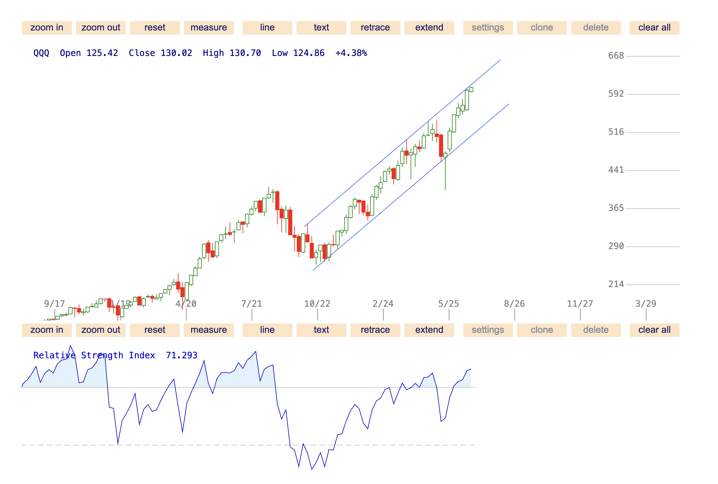 Média Marché graphique - Chargage des stocks gratuits, analyse technique, screenders 1
