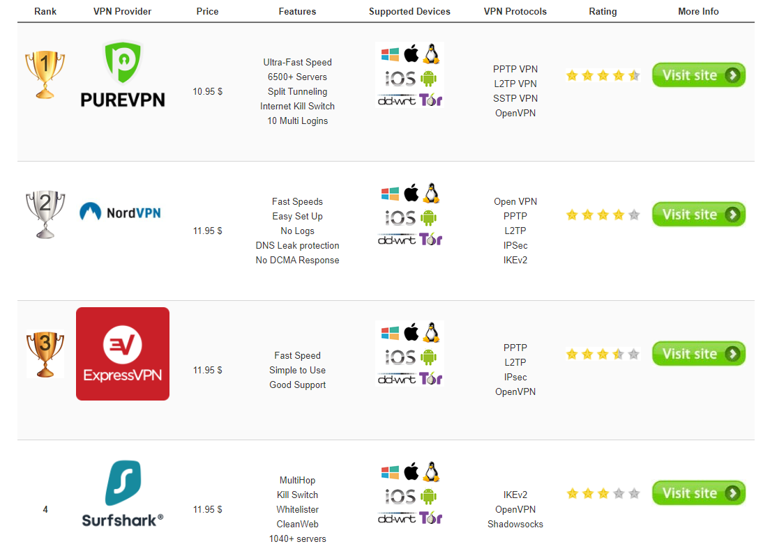 Premium VPN List