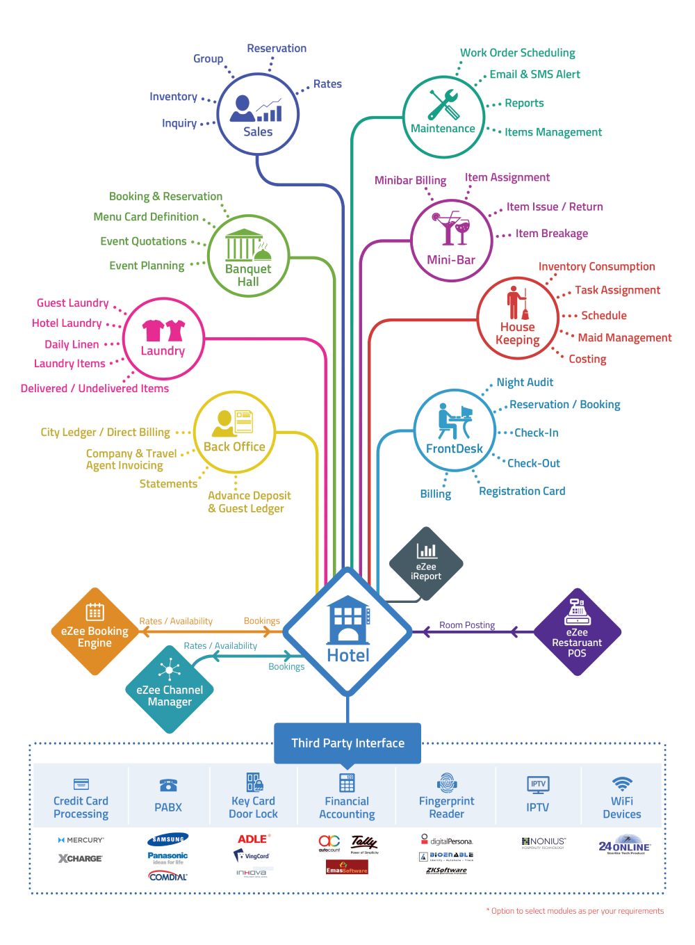 eZee Frontdesk gallery image