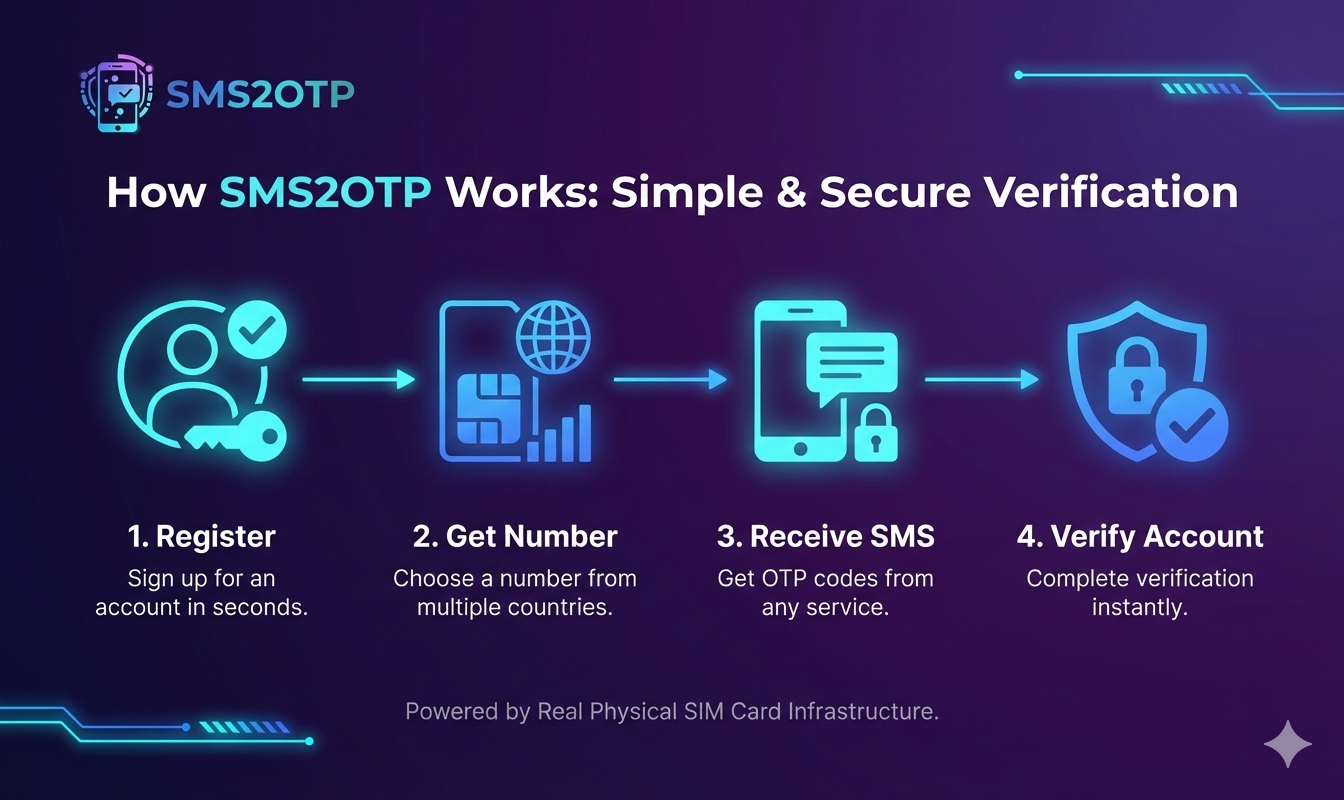 SMS2OTP - Screenshot 5 showing product features and functionality