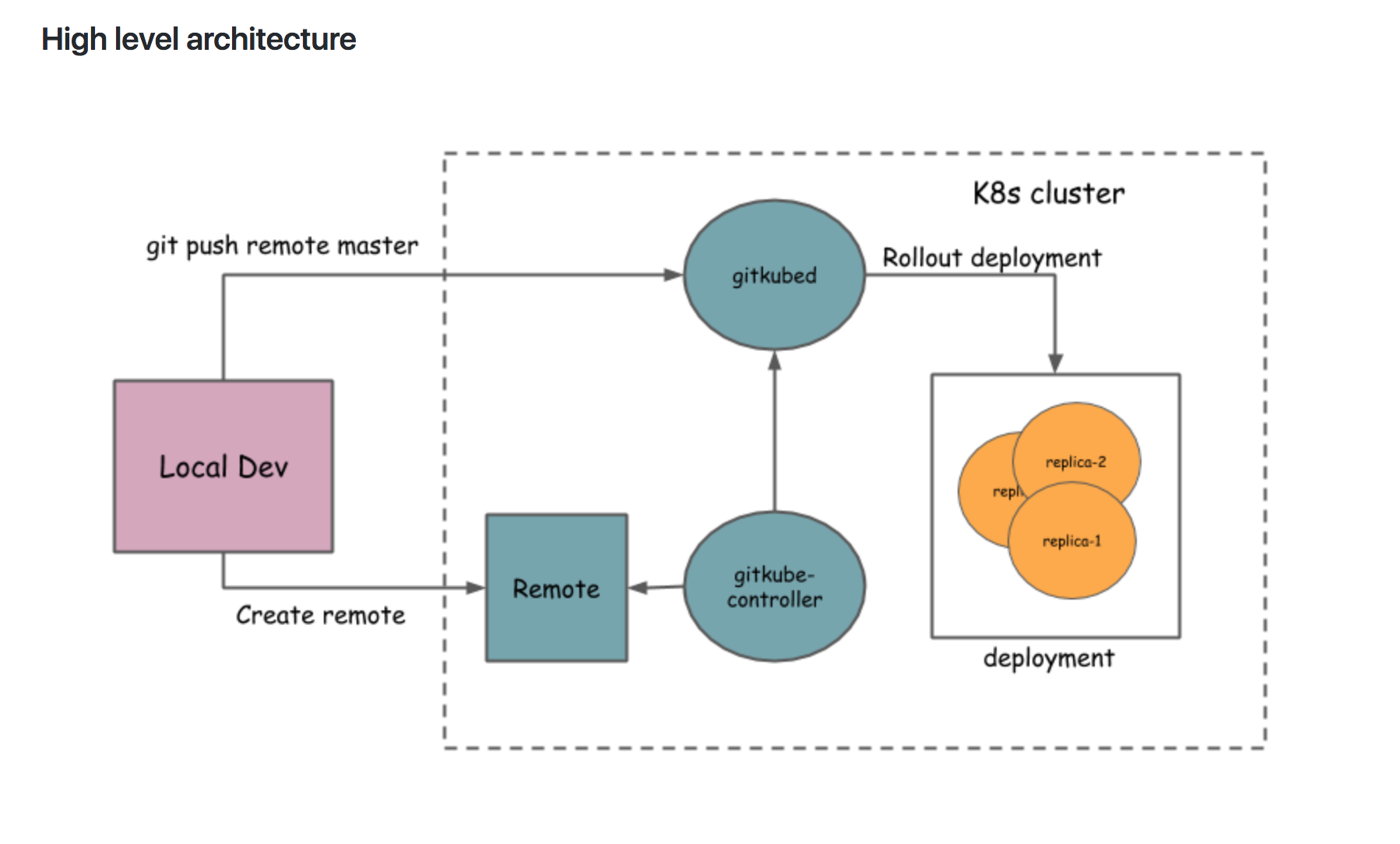 Gitkube gallery image