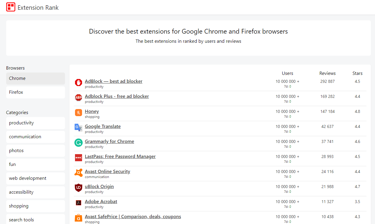 Extension Rank Discover Extensions For Chrome Firefox And Opera