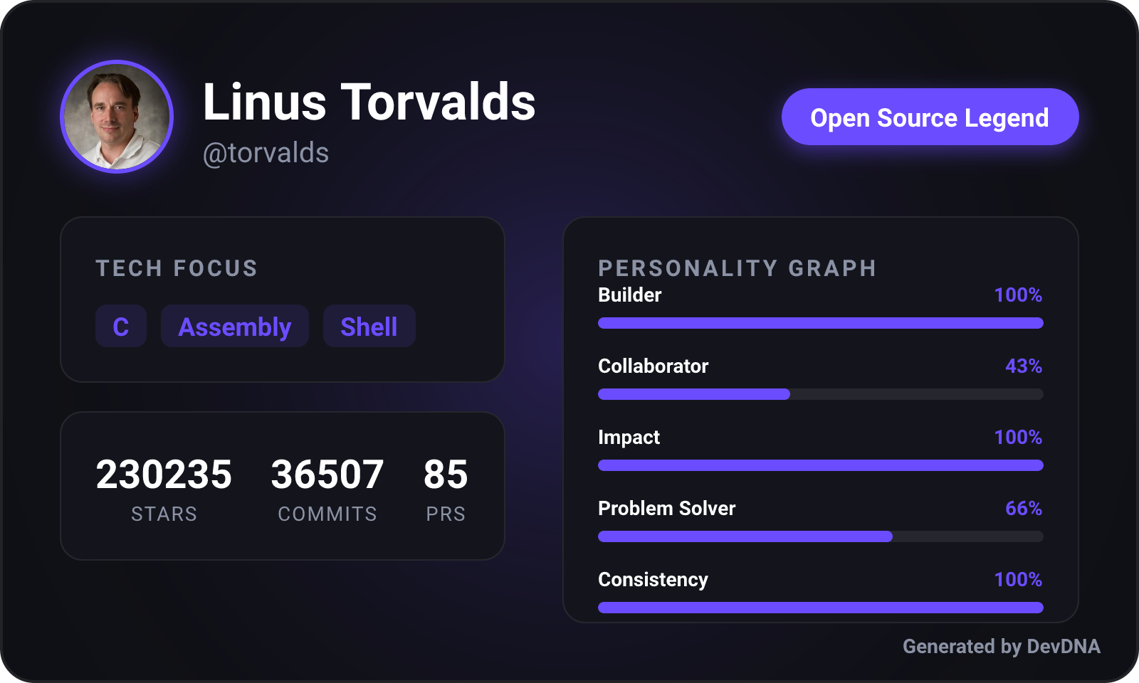 DevDNA - Main product screenshot demonstrating key features and user interface