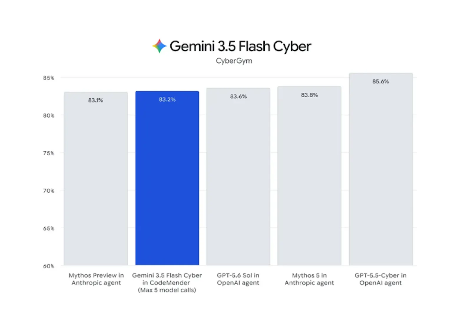 Gemini 3.6 Flash Family screenshot 6