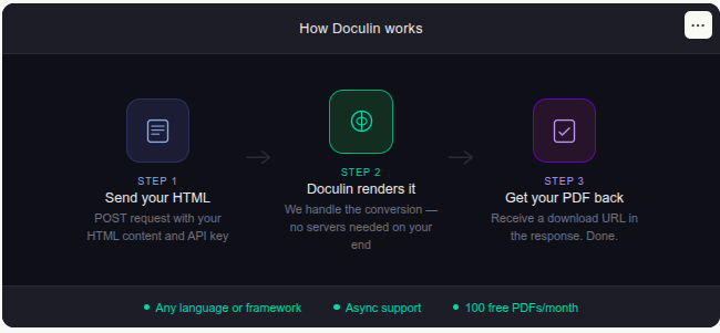 Doculin - PDFGen API, minus infra hassle gallery image