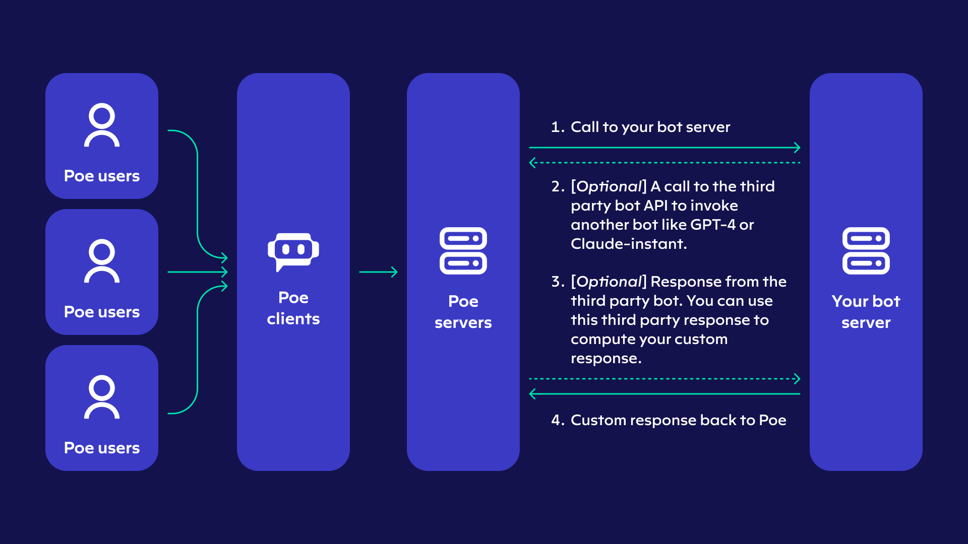 startuptile Poe API v2-The easiest way to build and scale chat-based AI products