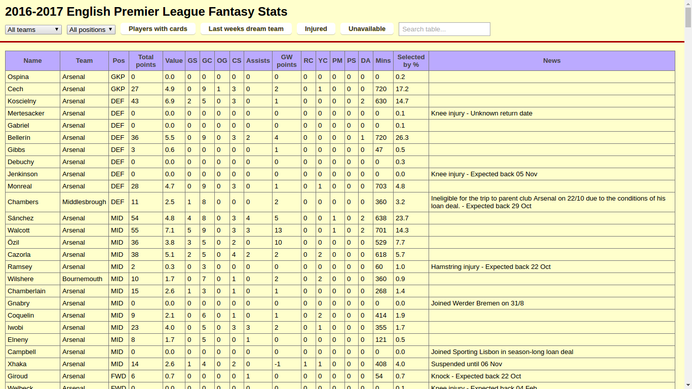 2016-2017 English Premier League Fantasy Stats gallery image