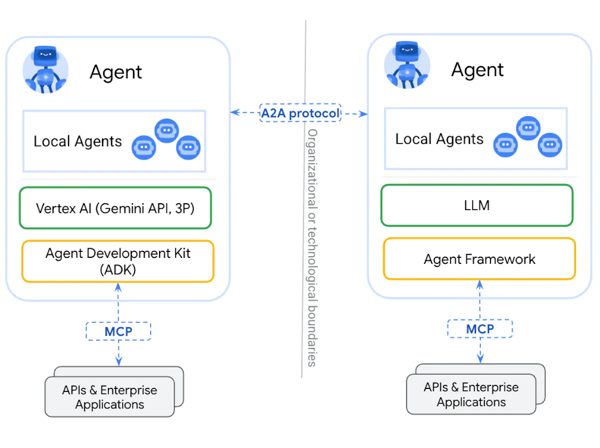 A2A Protocol