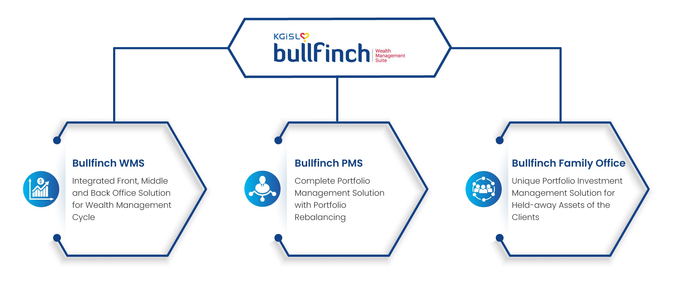 Bullfinch Wealth Management Suite - Wealthverse bouwen media 4