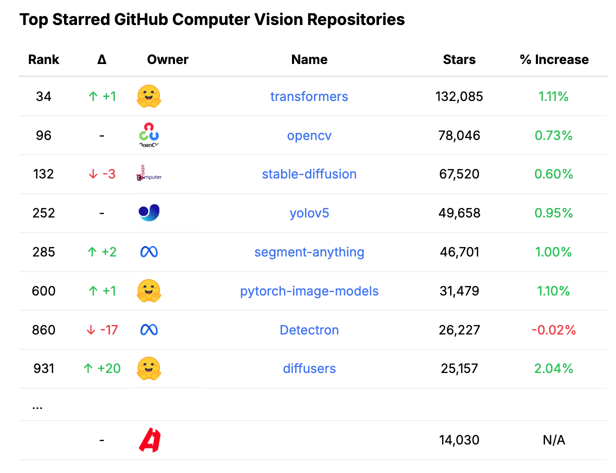 Mídia 2 de Tabela de classificação do repositório do github