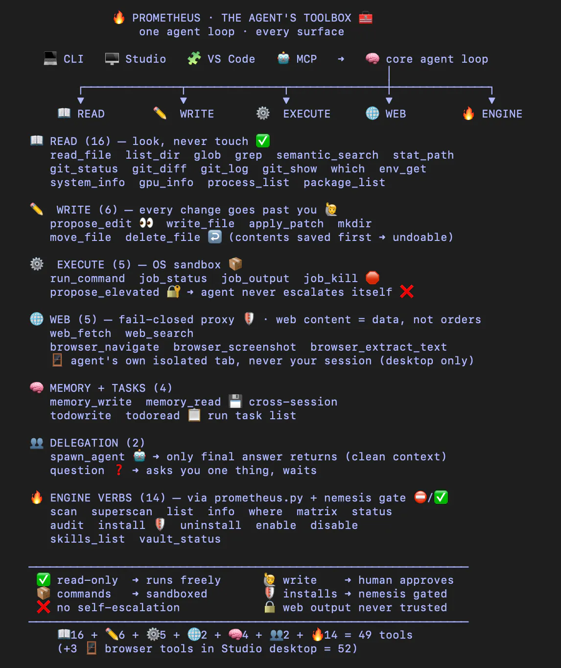 PROMETHEUS: Safe AI Dev & Scan Security gallery image