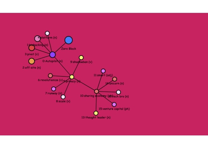 Mind Mapped gallery image