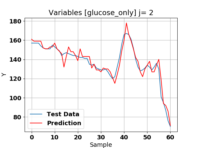 VanHackton Glucose Rate Predictor