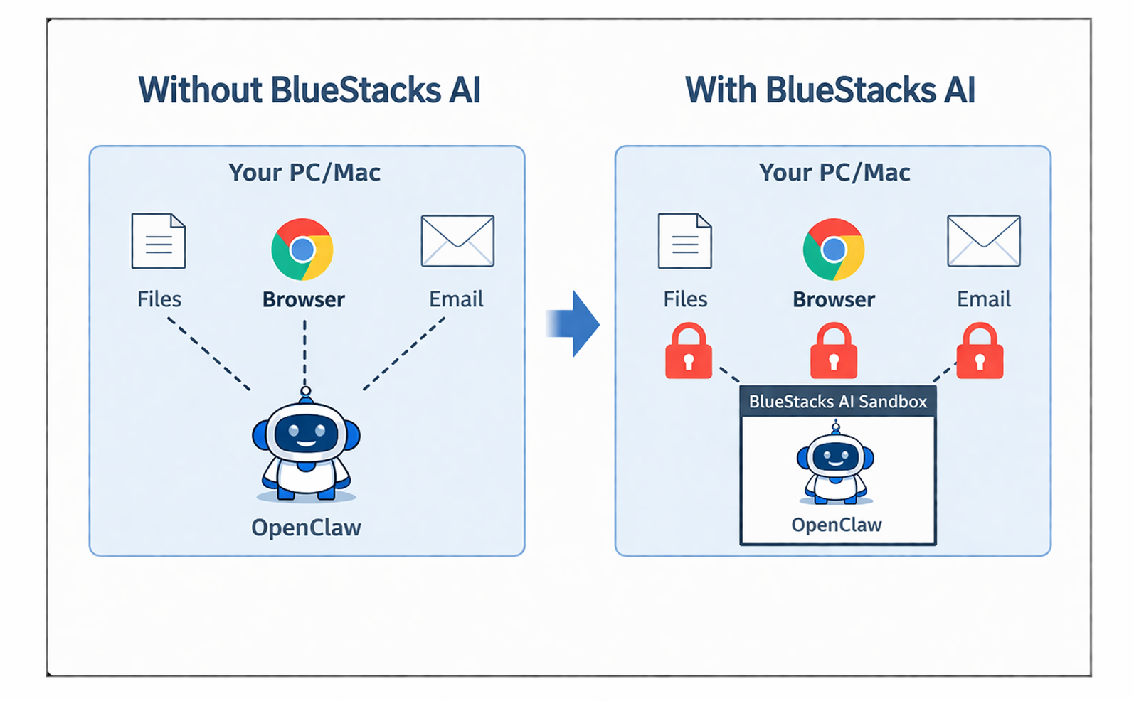 BlueStacks AI: 1-Click OpenClaw for PC gallery image